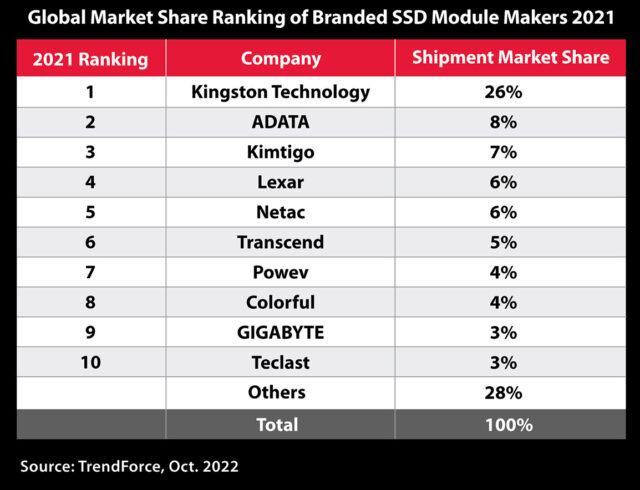 Kingston no.1 SSD Shipments Year 2021 1