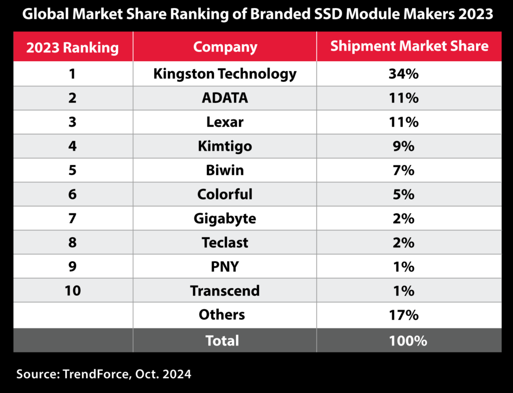 Kingston TrendForce Report Total SSD Shipped 2023