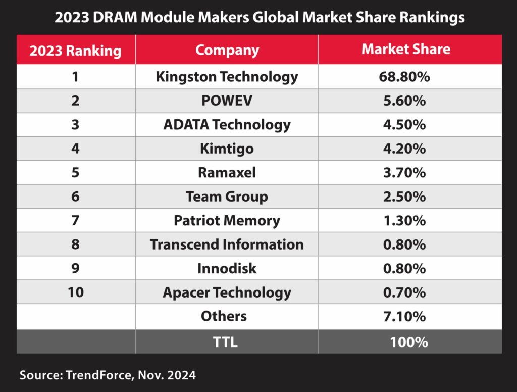 Kingston 1st Place DRAM Market Share 2023